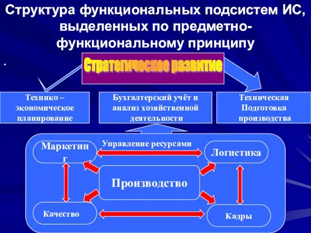 . Структура функциональных подсистем ИС, выделенных по предметно-функциональному принципу Стратегическое развитие Технико