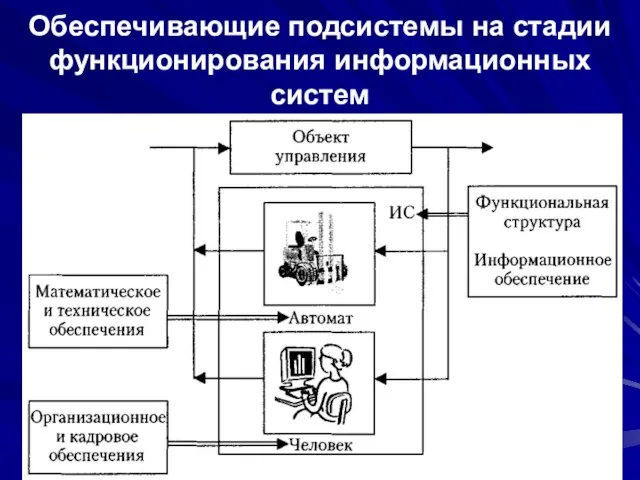 Обеспечивающие подсистемы на стадии функционирования информационных систем