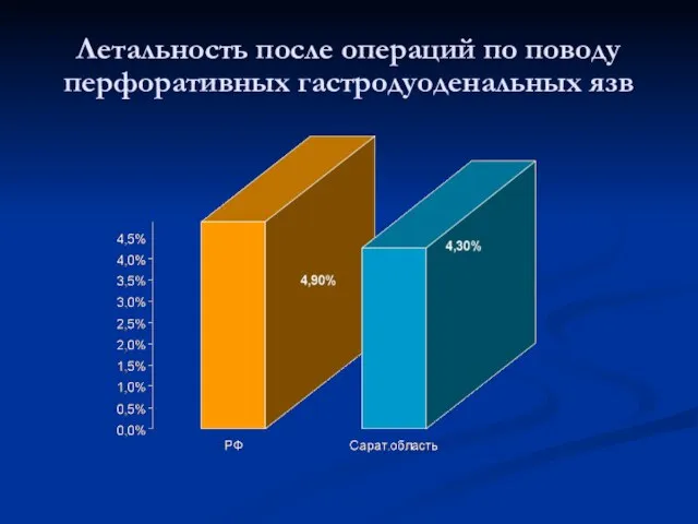 Летальность после операций по поводу перфоративных гастродуоденальных язв