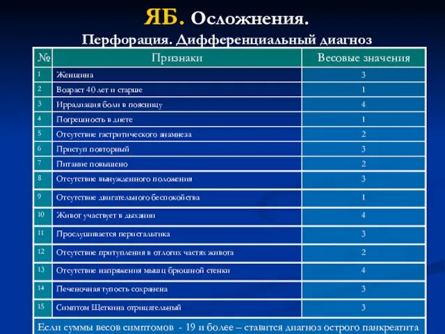 ЯБ. Осложнения. Перфорация. Дифференциальный диагноз