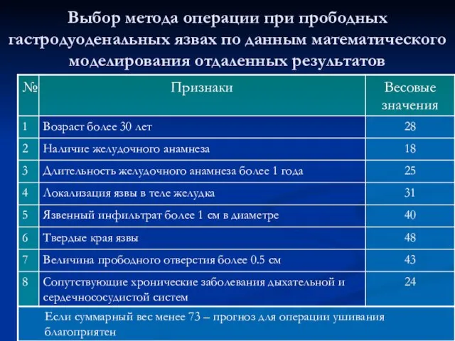 Выбор метода операции при прободных гастродуоденальных язвах по данным математического моделирования отдаленных результатов