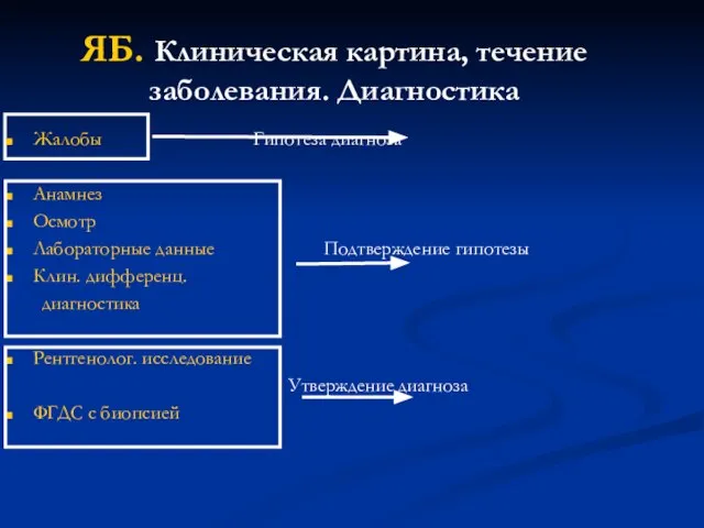 ЯБ. Клиническая картина, течение заболевания. Диагностика Жалобы Гипотеза диагноза Анамнез Осмотр Лабораторные