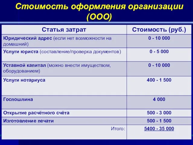 Стоимость оформления организации (ООО)