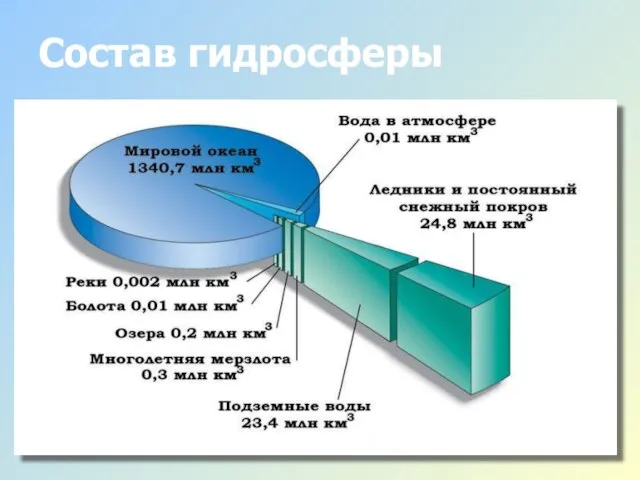 Состав гидросферы