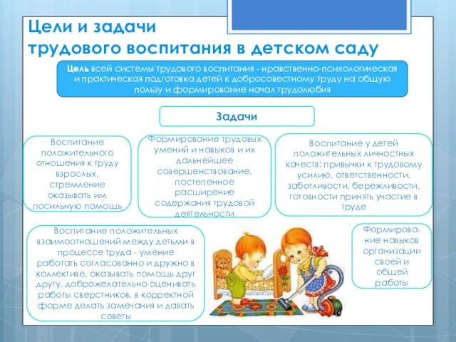 Цели и задачи трудового воспитания в детском саду Цель всей системы трудового