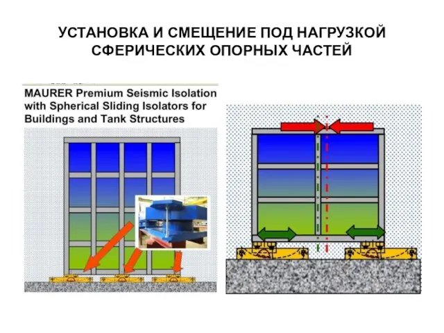 УСТАНОВКА И СМЕЩЕНИЕ ПОД НАГРУЗКОЙ СФЕРИЧЕСКИХ ОПОРНЫХ ЧАСТЕЙ