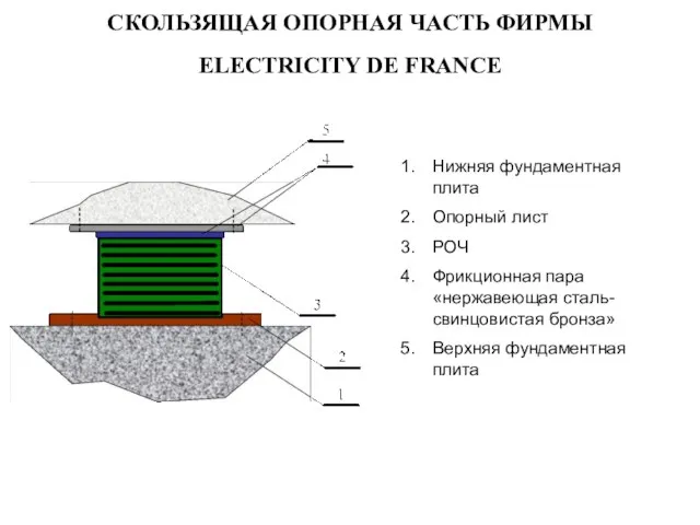 СКОЛЬЗЯЩАЯ ОПОРНАЯ ЧАСТЬ ФИРМЫ ELECTRICITY DE FRANCE Нижняя фундаментная плита Опорный лист