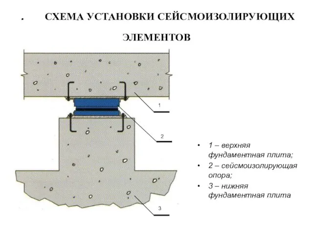 . СХЕМА УСТАНОВКИ СЕЙСМОИЗОЛИРУЮЩИХ ЭЛЕМЕНТОВ 1 – верхняя фундаментная плита; 2 –