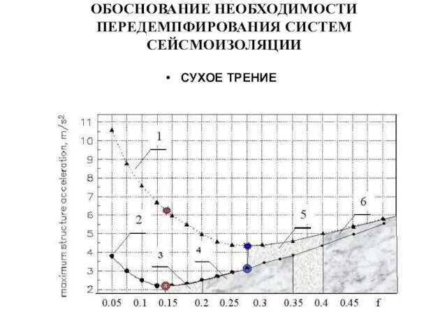 ОБОСНОВАНИЕ НЕОБХОДИМОСТИ ПЕРЕДЕМПФИРОВАНИЯ СИСТЕМ СЕЙСМОИЗОЛЯЦИИ СУХОЕ ТРЕНИЕ