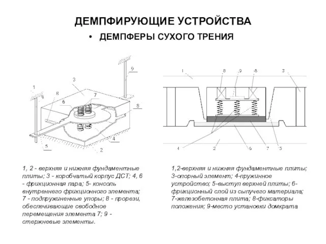 ДЕМПФИРУЮЩИЕ УСТРОЙСТВА ДЕМПФЕРЫ СУХОГО ТРЕНИЯ 1, 2 - верхняя и нижняя фундаментные