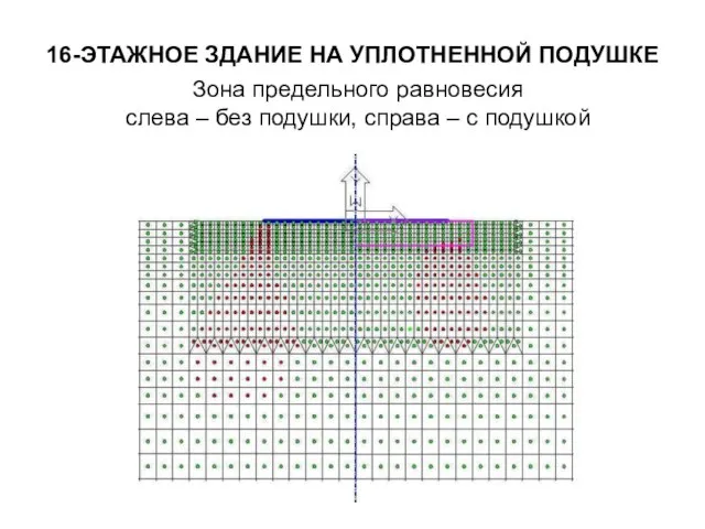 16-ЭТАЖНОЕ ЗДАНИЕ НА УПЛОТНЕННОЙ ПОДУШКЕ Зона предельного равновесия слева – без подушки, справа – с подушкой