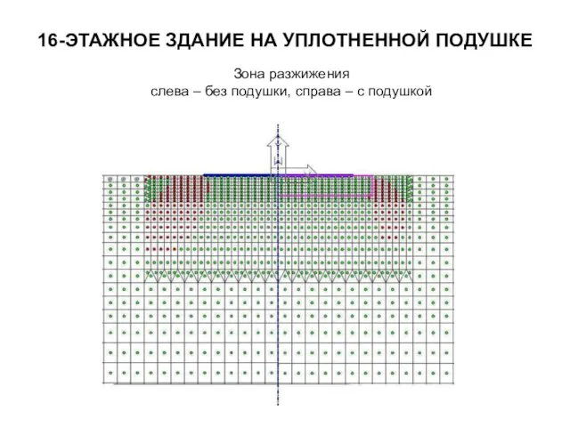 16-ЭТАЖНОЕ ЗДАНИЕ НА УПЛОТНЕННОЙ ПОДУШКЕ Зона разжижения слева – без подушки, справа – с подушкой