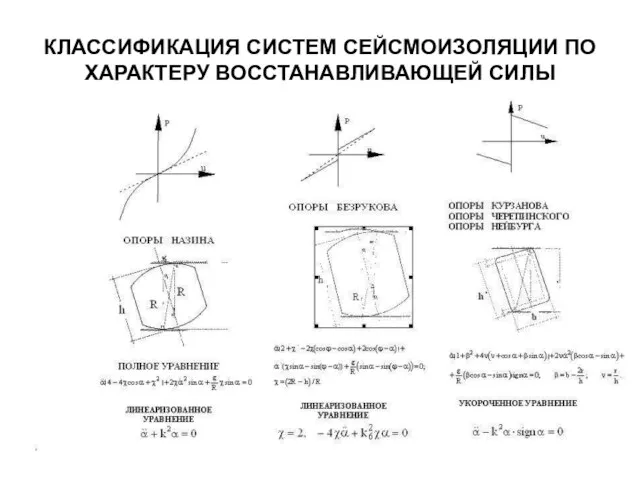 КЛАССИФИКАЦИЯ СИСТЕМ СЕЙСМОИЗОЛЯЦИИ ПО ХАРАКТЕРУ ВОССТАНАВЛИВАЮЩЕЙ СИЛЫ