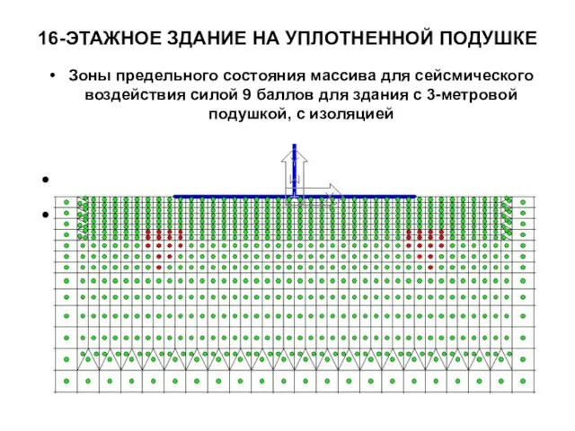 16-ЭТАЖНОЕ ЗДАНИЕ НА УПЛОТНЕННОЙ ПОДУШКЕ Зоны предельного состояния массива для сейсмического воздействия