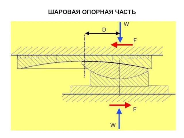 ШАРОВАЯ ОПОРНАЯ ЧАСТЬ