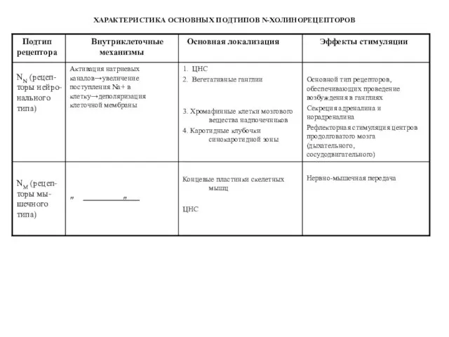 ХАРАКТЕРИСТИКА ОСНОВНЫХ ПОДТИПОВ N-ХОЛИНОРЕЦЕПТОРОВ Подтип рецептора NN (рецеп- торы нейро- нального типа)