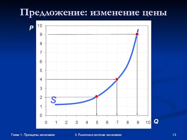 Глава 1. Принципы экономики 3. Рыночная система экономики Предложение: изменение цены P Q A C S