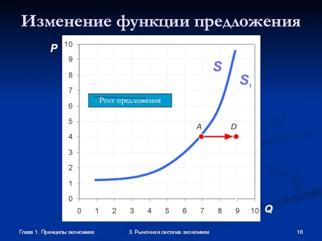 Глава 1. Принципы экономики 3. Рыночная система экономики Изменение функции предложения P