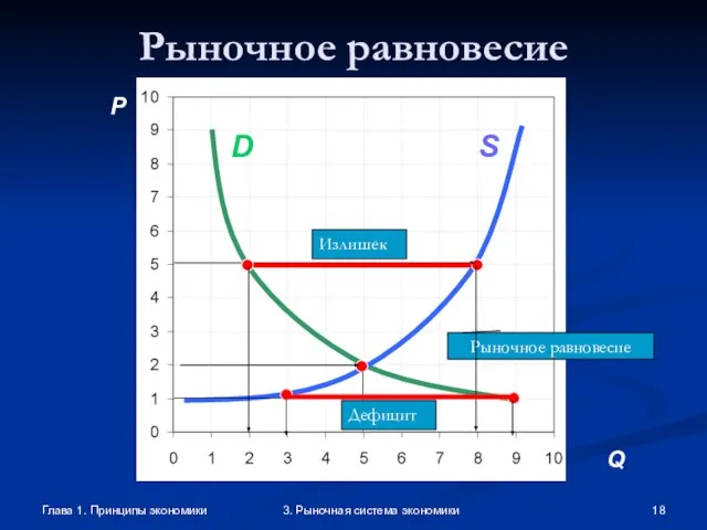 Глава 1. Принципы экономики 3. Рыночная система экономики Рыночное равновесие P A