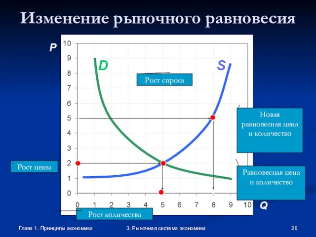 Глава 1. Принципы экономики 3. Рыночная система экономики Изменение рыночного равновесия P