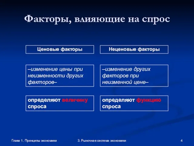 Глава 1. Принципы экономики 3. Рыночная система экономики Факторы, влияющие на спрос