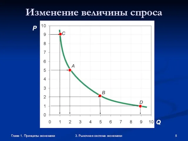 Глава 1. Принципы экономики 3. Рыночная система экономики Изменение величины спроса P