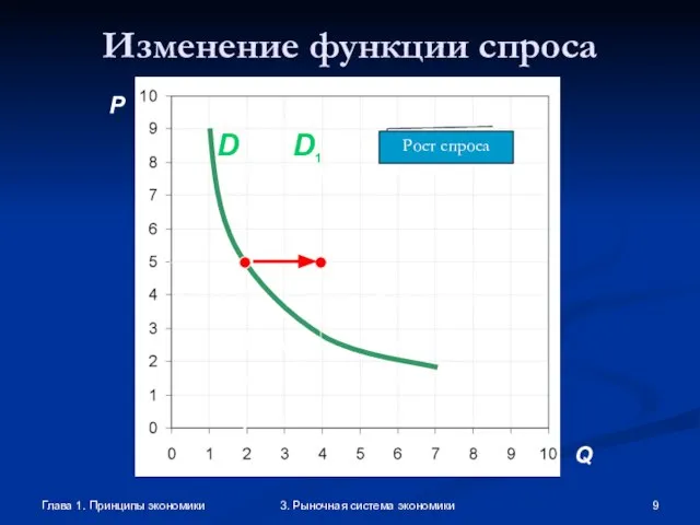 Глава 1. Принципы экономики 3. Рыночная система экономики Изменение функции спроса P