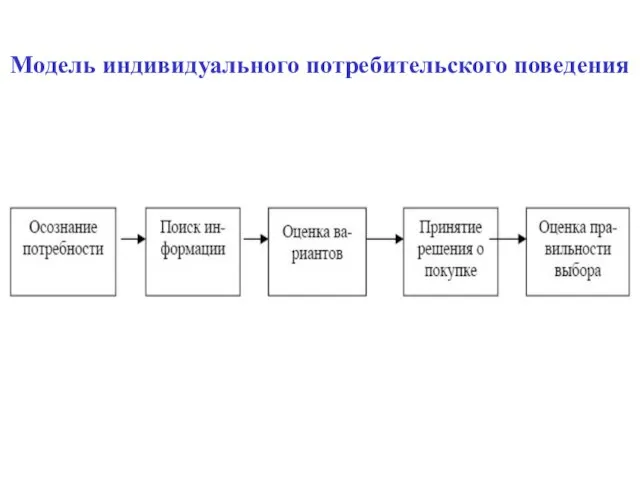 Модель индивидуального потребительского поведения