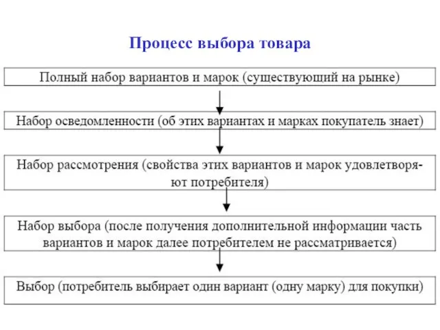 Процесс выбора товара