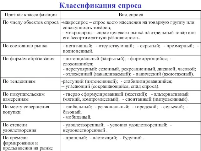 Классификация спроса