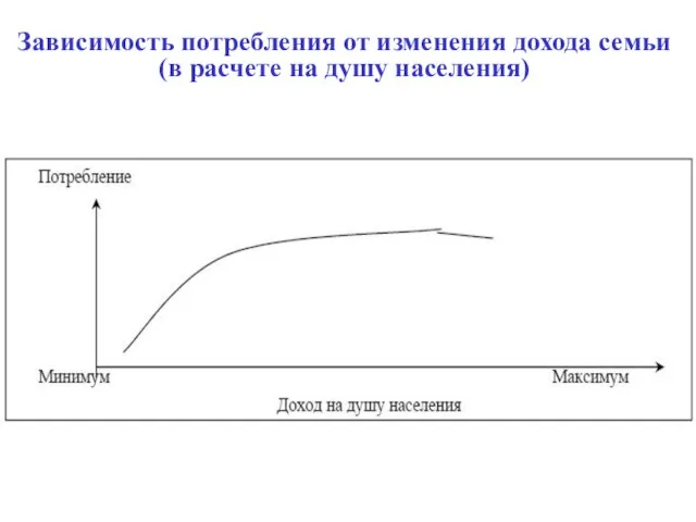 Зависимость потребления от изменения дохода семьи (в расчете на душу населения)