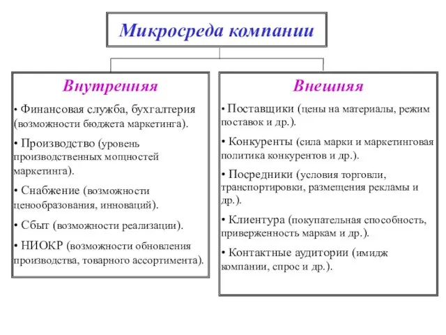 Микросреда компании Внутренняя • Финансовая служба, бухгалтерия (возможности бюджета маркетинга). • Производство