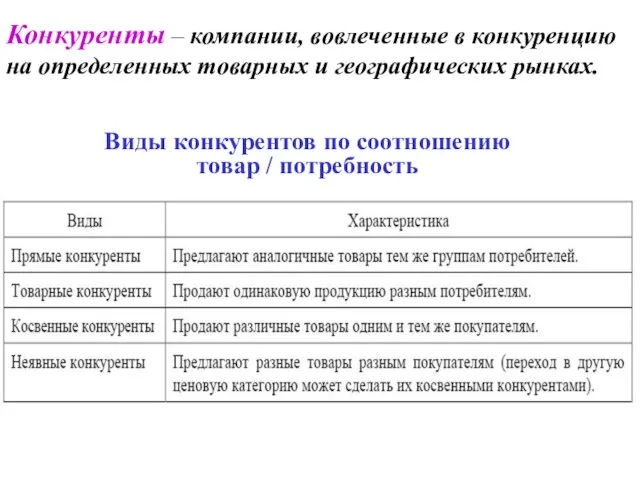 Виды конкурентов по соотношению товар / потребность Конкуренты – компании, вовлеченные в