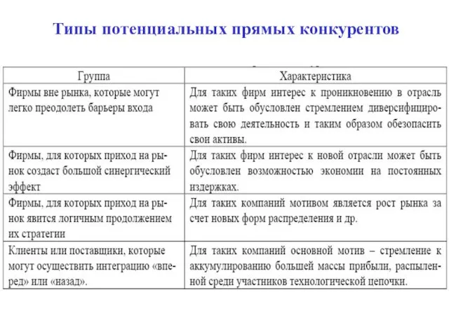 Типы потенциальных прямых конкурентов