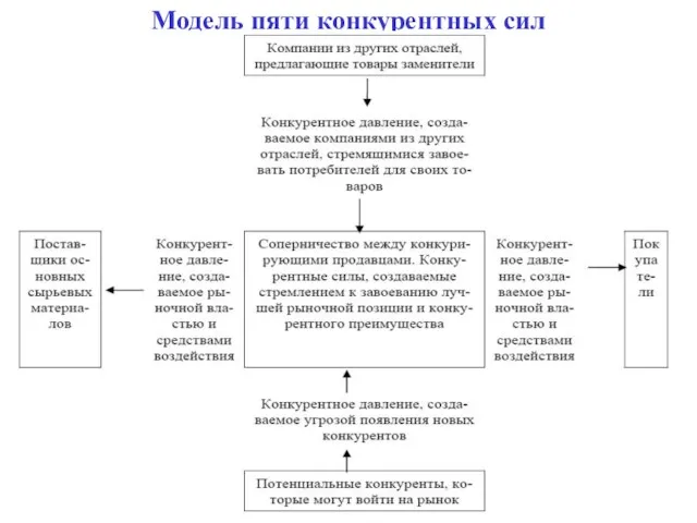 Модель пяти конкурентных сил