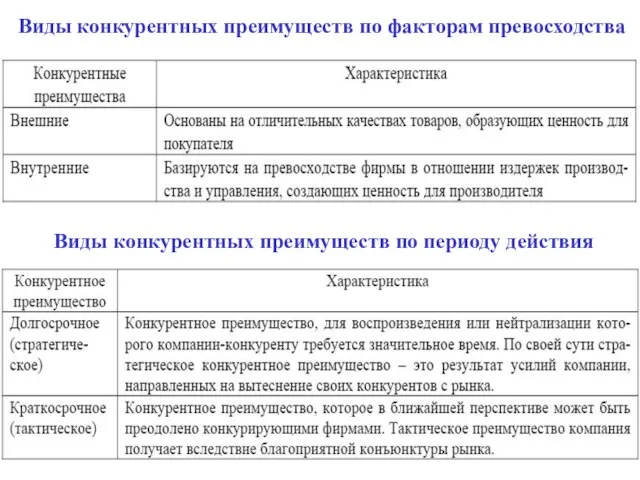 Виды конкурентных преимуществ по факторам превосходства Виды конкурентных преимуществ по периоду действия