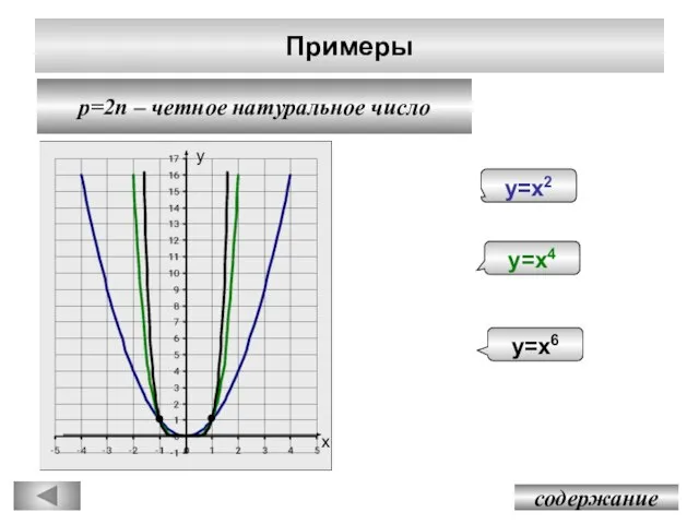 Примеры p=2n – четное натуральное число содержание у=х2 у=х4 у=х6 у х