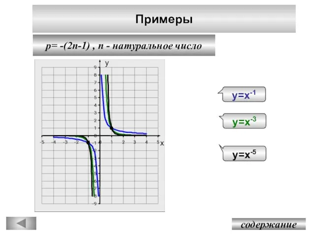 Примеры содержание p= -(2n-1) , n - натуральное число у х у=х-1 у=х-3 у=х-5