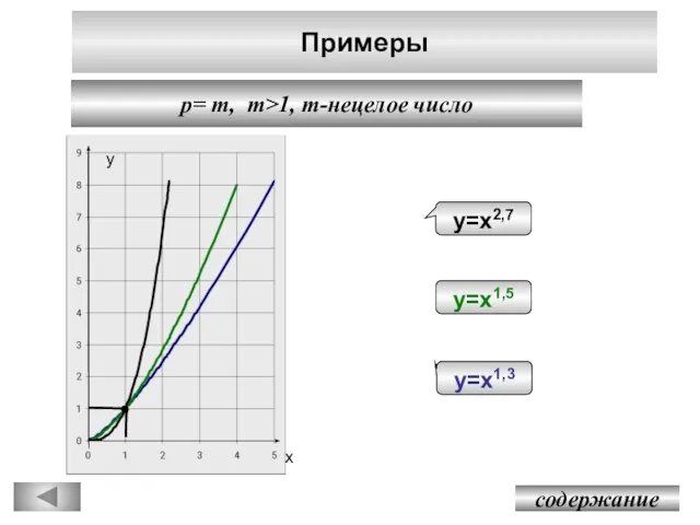 Примеры содержание p= m, m>1, m-нецелое число у х у=х1,3 у=х1,5 у=х2,7