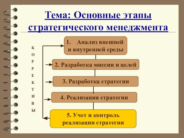 Тема: Основные этапы стратегического менеджмента 3. Разработка стратегии 4. Реализация стратегии 5.