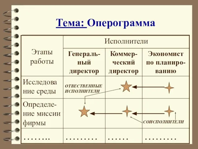 Тема: Оперограмма СОИСПОЛНИТЕЛИ ОТВЕСТВЕННЫЕ ИСПОЛНИТЕЛИ