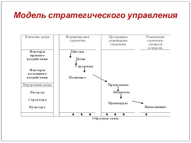 Модель стратегического управления