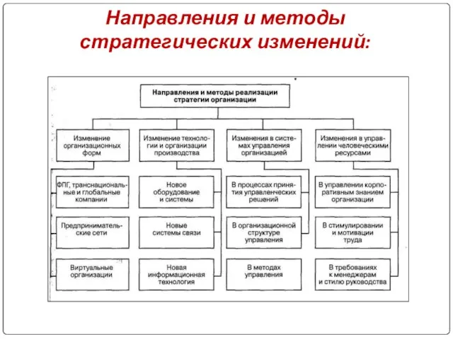 Направления и методы стратегических изменений: