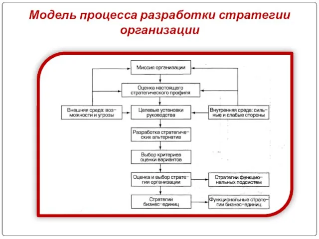 Модель процесса разработки стратегии организации