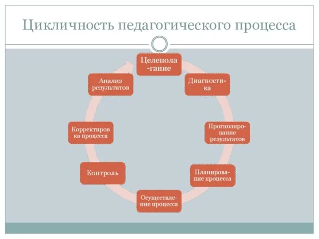 Цикличность педагогического процесса