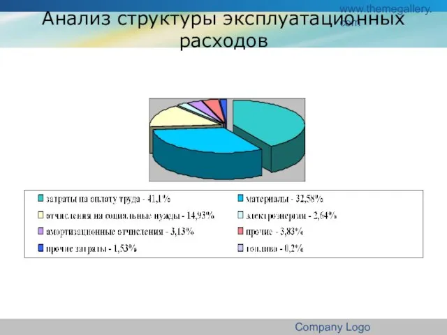 www.themegallery.com Company Logo Анализ структуры эксплуатационных расходов