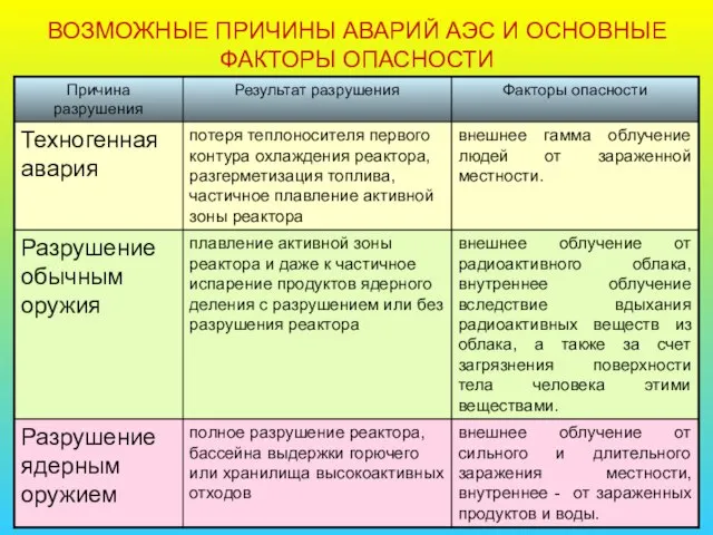 ВОЗМОЖНЫЕ ПРИЧИНЫ АВАРИЙ АЭС И ОСНОВНЫЕ ФАКТОРЫ ОПАСНОСТИ