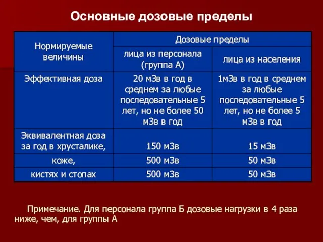 Основные дозовые пределы Примечание. Для персонала группа Б дозовые нагрузки в 4