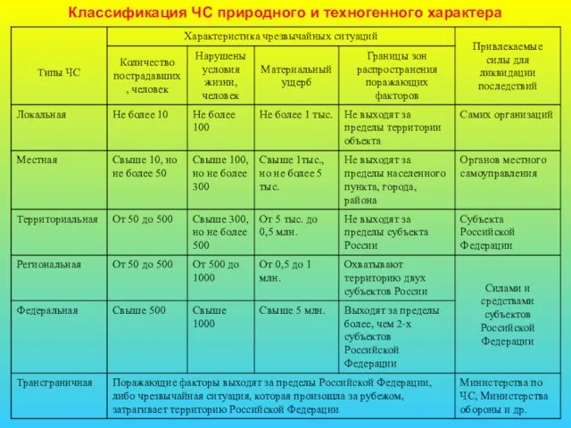 Классификация ЧС природного и техногенного характера