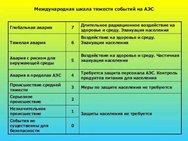 Международная шкала тяжести событий на АЭС